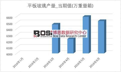 2016年上半年中國平板玻璃產量月度統計表