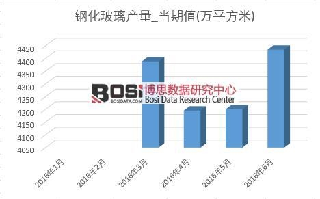 2016年上半年中國鋼化玻璃產量月度統計表