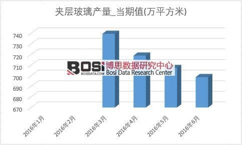 2016年上半年中國夾層玻璃產量月度統計表
