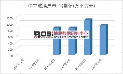 2016年上半年中國中空玻璃產量月度統計表