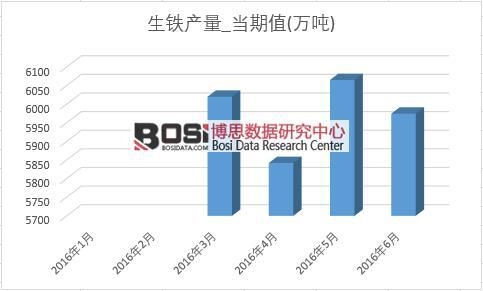 2016年上半年中國生鐵產量月度統計表