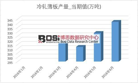 2016年上半年中國冷軋薄板產量月度統計表