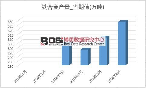 2016年上半年中國鐵合金產量月度統計表