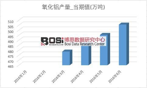 2016年上半年中國氧化鋁產量月度統計表