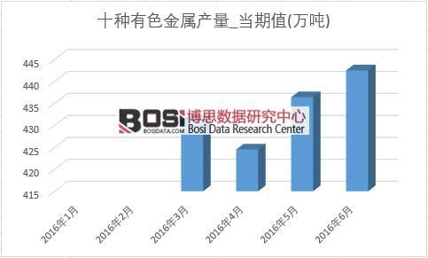 2016年上半年中國有色金屬產量月度統計表