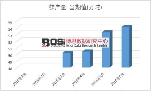 2016年上半年中國(guó)鋅產(chǎn)量月度統(tǒng)計(jì)表