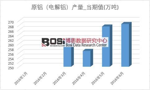 2016年上半年中國電解鋁產量月度統計表