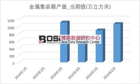 2016年上半年中國金屬集裝箱產量月度統計表