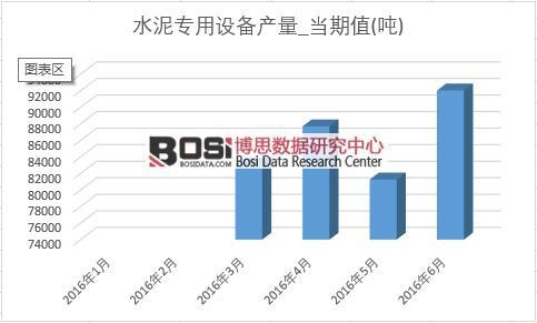 2016年上半年中國水泥專用設備產量月度統計表
