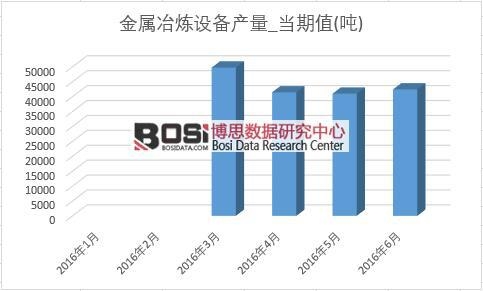 2016年上半年中國金屬冶煉設備產量月度統計表