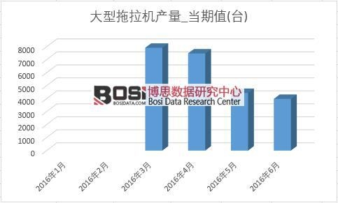 2016年上半年中國大型拖拉機產量月度統計表