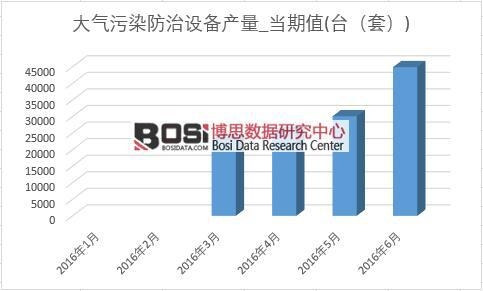 2016年上半年中國大氣污染防治設(shè)備產(chǎn)量月度統(tǒng)計(jì)表