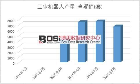 2016年上半年中國工業機器人產量月度統計表