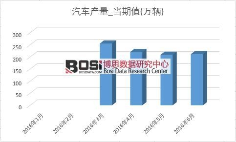 2016年上半年中國汽車產(chǎn)量月度統(tǒng)計表