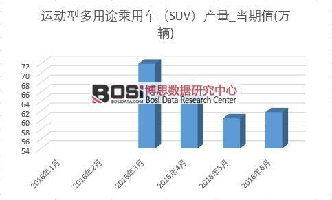 2016年上半年中國SUV產量月度統計表