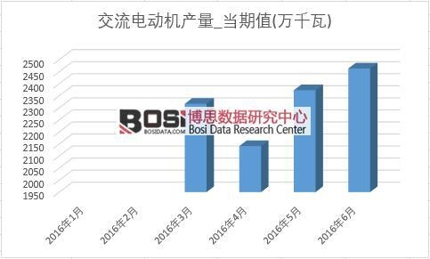 2016年上半年中國交流電動機產量月度統計表