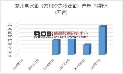 2016年上半年中國電冰箱產量月度統計表