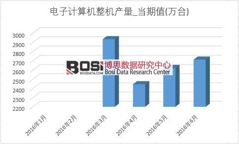 2016年上半年中國(guó)電子計(jì)算機(jī)產(chǎn)量月度統(tǒng)計(jì)表