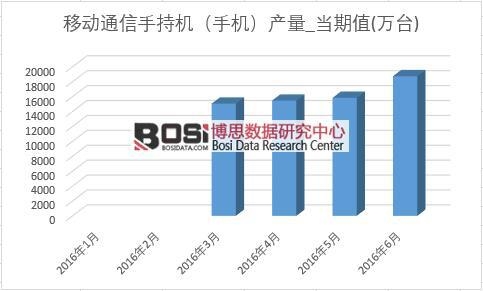 2016年上半年中國手機產量月度統計表