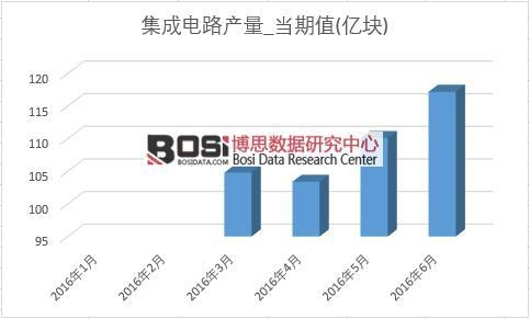 2016年上半年中國集成電路產量月度統計表