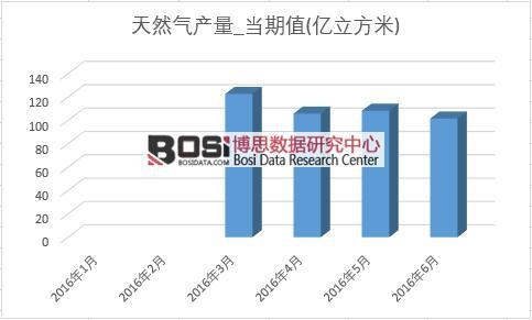 2016年上半年中國天然氣產量月度統計表