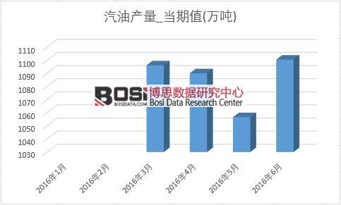 2016年上半年中國汽油產量月度統計表