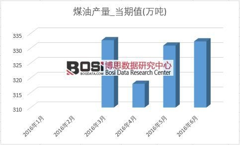 2016年上半年中國煤油產(chǎn)量月度統(tǒng)計表