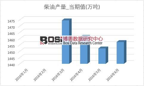2016年上半年中國柴油產量月度統計表