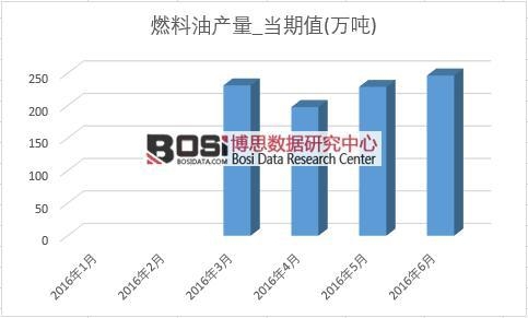 2016年上半年中國(guó)燃料油產(chǎn)量月度統(tǒng)計(jì)表