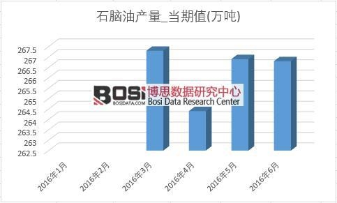 2016年上半年中國石腦油產量月度統計表