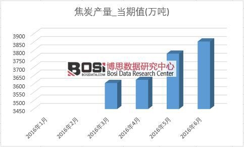 2016年上半年中國焦炭產(chǎn)量月度統(tǒng)計(jì)表