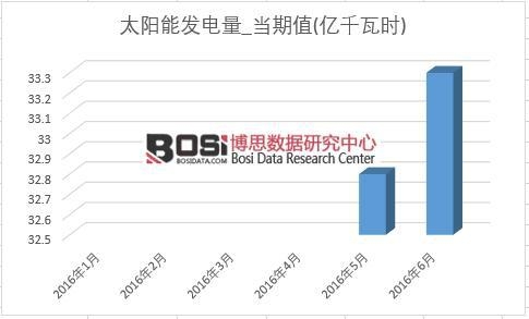 2016年上半年中國太陽能發(fā)電產(chǎn)量月度統(tǒng)計(jì)表