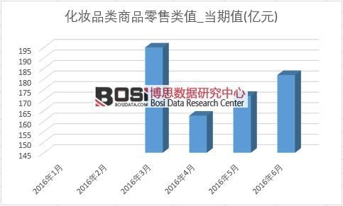 2016年上半年中國化妝品類商品零售類月度統計表