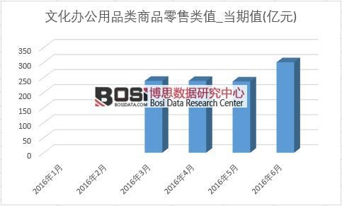 2016年上半年中國文化辦公用品零售類月度統(tǒng)計表