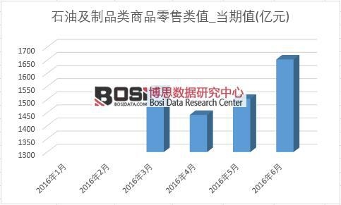 2016年上半年中國石油商品零售類月度統計表