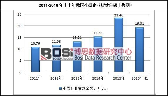 2011-2016年上半年我國小微企業貸款余額走勢圖