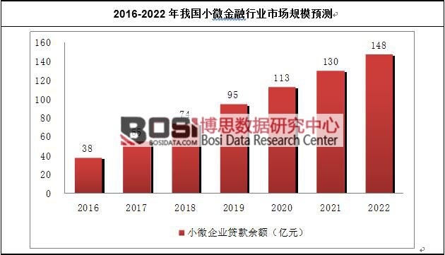 2016-2022���҇�(gu��)С΢�����ИI(y��)�Ј�(ch��ng)Ҏ(gu��)ģ�A(y��)�y(c��)