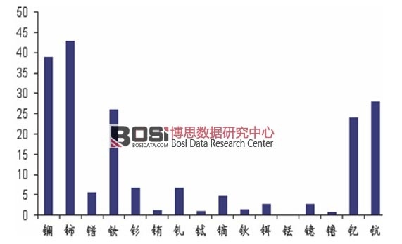 稀土元素在地殼中的占比