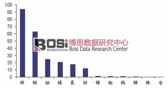 主要金屬元素在地殼中的占比