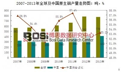 2007-2013年全球及中國原生銦產(chǎn)量走勢圖