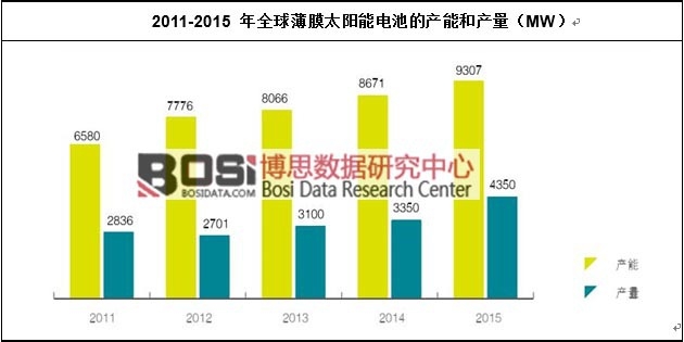 2011-2015 年全球薄膜太陽能電池的產(chǎn)能和產(chǎn)量
