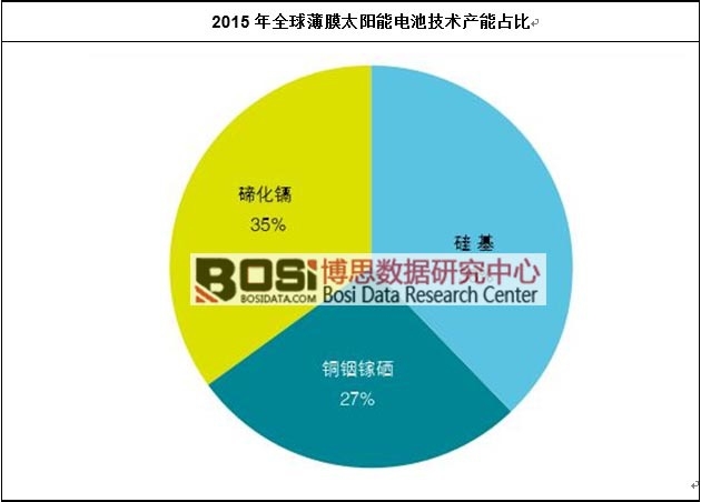 2015年全球薄膜太陽能電池技術(shù)產(chǎn)能占比
