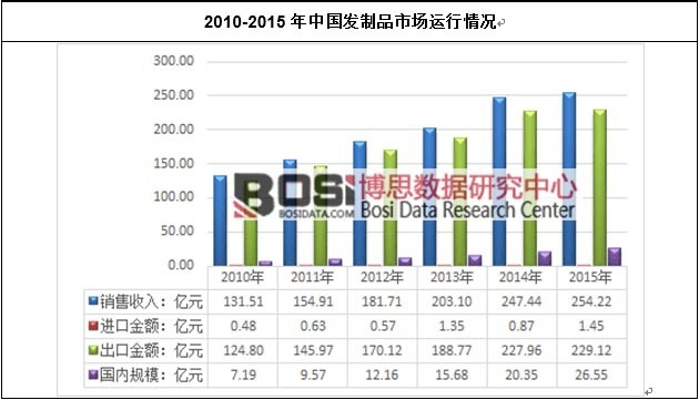 2010-2015年中國發(fā)制品市場運(yùn)行情況