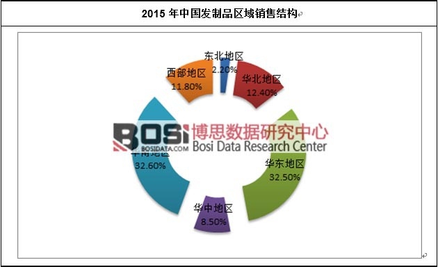 2015年中國發制品區域銷售結構