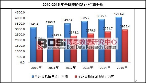 2010-2015年全球廢輪胎行業供需分析
