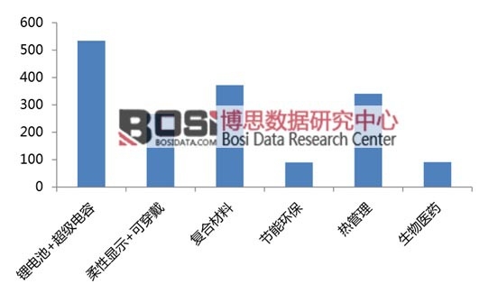 2020年石墨烯各個細分市場的產業規模