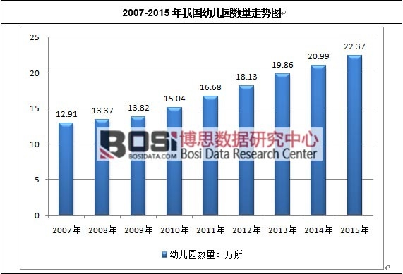 2007-2015年我國幼兒園數(shù)量走勢圖