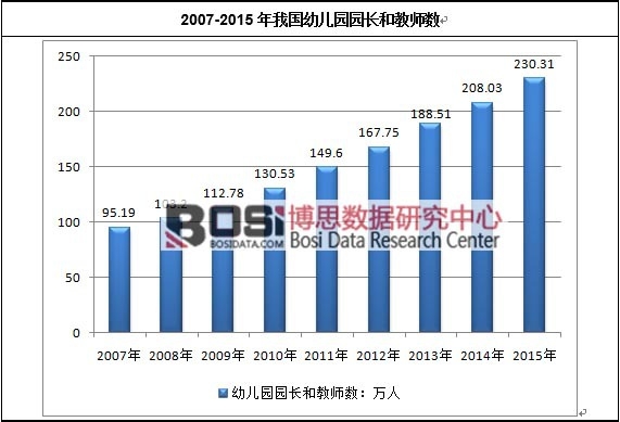 2007-2015年我國幼兒園園長和教師數(shù)