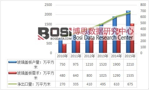 2010-2015年我國玻璃蓋板供需平衡現狀