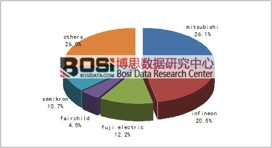 全球IGBT市場(chǎng)競爭格局